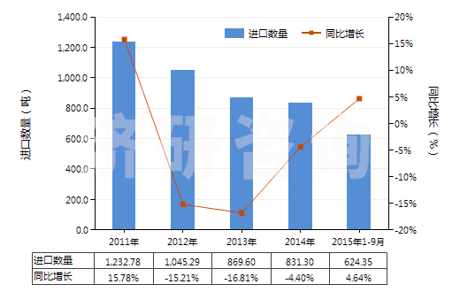 2011-2015年9月中國(guó)其他塑料制衣服及衣著附件(手套（包括分指手套、連指手套及露指手套）除外)(HS39262090)進(jìn)口量及增速統(tǒng)計(jì)